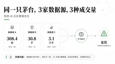 同一只茅台3家数据源3种成交量——你的AI正在算错仓位