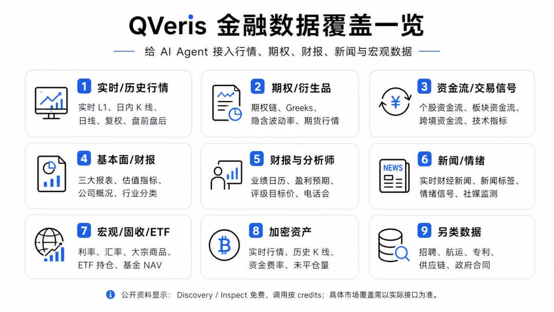 这张图表展示了QVeris为AI Agent接入的金融数据覆盖范围，核心包含九大分类的金融数据服务：1.实时/历史行情；2.期权/衍生品；3.资金流/交易信号；4.基本面/财报；5.财报与分析师；6.新闻/情绪；7.宏观/固收/ETF；8.加密资产；9.另类数据。图表还标注了相关说明：公开资料显示的功能含Discovery、Inspect服务，调用需credits，具体市场覆盖范围以实际接口为准，清晰呈现了QVeris整合金融数据以赋能AI Agent的业务内容，与文档中介绍的QVeris将分散金融能力标准化为Agent可调用入口的核心作用相匹配。