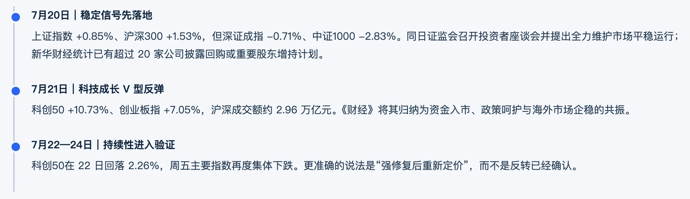 图片展示了7月20日、21日、22 - 24日三个交易日的市场表现及关键信息。7月20日,上证指数等指数有涨有跌,证监会召开投资者座谈会并提出维护市场平稳运行,20家公司披露回购或增持计划。7月21日,科创50、创业板指等指数大幅上涨,沪深成交额约2.96万亿元,被《财经》归纳为三重因素共振。7月22 - 24日,科创50在22日回落,周五主要指数再度集体下跌,准确说法是“强修复后重新定价”。
