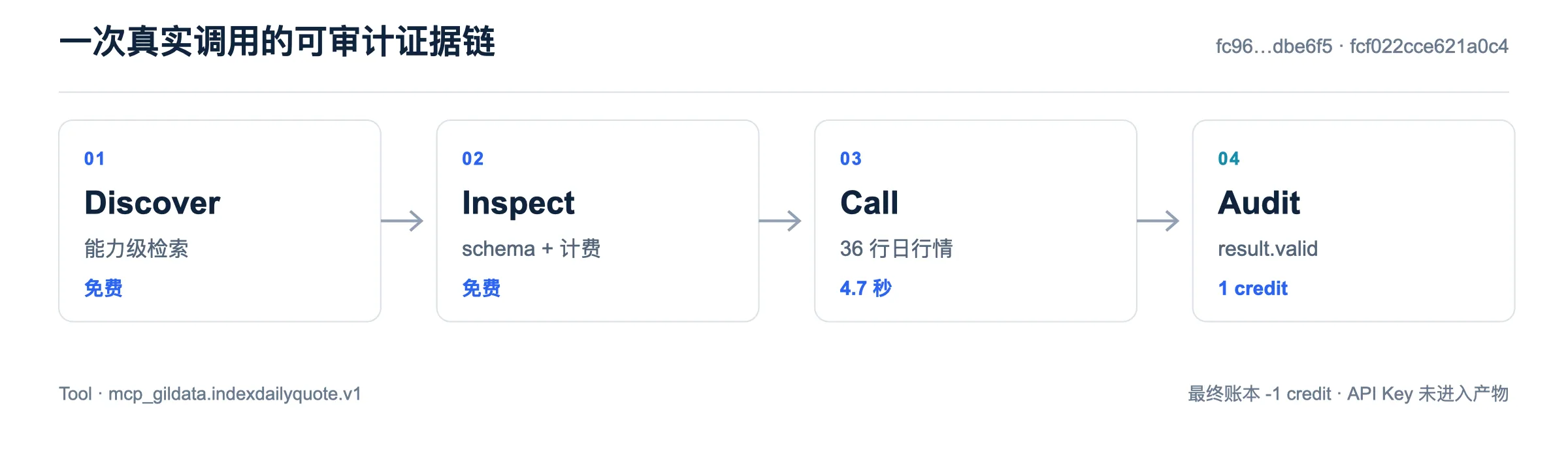 图片展示了一次真实调用的可审计证据链,分为四个步骤:01 Discover(能力级检索,免费);02 Inspect(schema + 计费,免费);03 Call(36行日行情,4.7秒);04 Audit(result.valid,1 credit)。图片右上角有代码标识,底部标注Tool为mcp_gilda.indexdailyquote.v1,最终账本为-1 credit,API Key未进入产物。该图与上下文紧密相关,直观呈现了工具路由引擎与data harness结合的价值,即模型找到合适数据能力、读懂schema、控制成本、执行调用并留下可审计证据的过程。