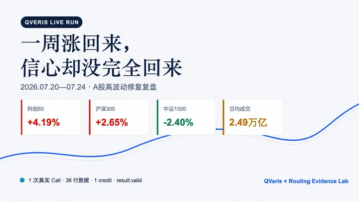 一周涨回来，信心却没完全回来
