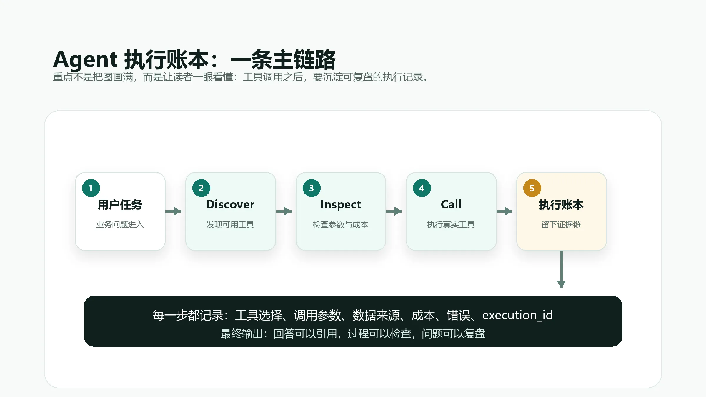 This picture shows a main link for Agent execution, which corresponds to the core requirement that Agent execution needs to leave a reproducible execution record. The link starts from the user task entered by the business problem, and passes through the three links of Discover (discovering available tools), Inspect (checking parameters and costs), and Call (executing real tools), and finally enters the fifth step of executing the ledger link, leaving corresponding execution evidence. At the bottom of the picture, it is clearly marked that each step needs to record tool selection, calling parameters, data sources and other information to achieve the requirements that answers can be quoted, processes can be checked, and questions can be reviewed. It visually presents the complete link logic of the Agent from tool invocation to management execution.