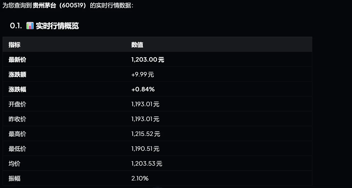 This picture shows the real-time market overview data of Kweichow Moutai (600519), presenting relevant indicators and corresponding values in tabular form. The title of 0.1.1 Real-time Market Overview is clearly marked, and the indicators and corresponding values included are: latest price 1,203.00 yuan, increase or decrease +9.99 yuan, increase or decrease +0.84%, opening The price was 1,193.01 yuan, the closing price yesterday was 1,193.01 yuan, the highest price was 1,215.52 yuan, the lowest price was 1,190.51 yuan, the average price was 1,203.53 yuan, and the amplitude was 2.10%. These data comprehensively present the real-time trading information of the stock.