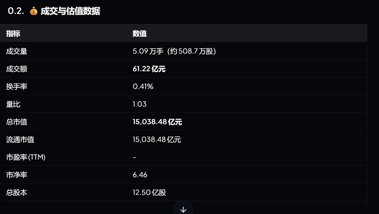 The picture shows content related to "Transaction and Valuation Data". The table lists a number of indicators and corresponding values, such as trading volume of 50,900 lots (approximately 5.087 million shares), turnover of 6.122 billion yuan, turnover rate of 0.41%, volume ratio of 1.03, etc. Among them, the total market value and circulating market value are both 1.503848 billion yuan, the price-to-book ratio is 6.46, and the total share capital is 1.250 billion shares. This picture is related to the task process in the document such as "understanding tasks; discovering capabilities; checking tools; filling in parameters; initiating calls; receiving results; generating evidence; organizing responses; and keeping records", and may be used to assist in explaining the data situation of a certain link.