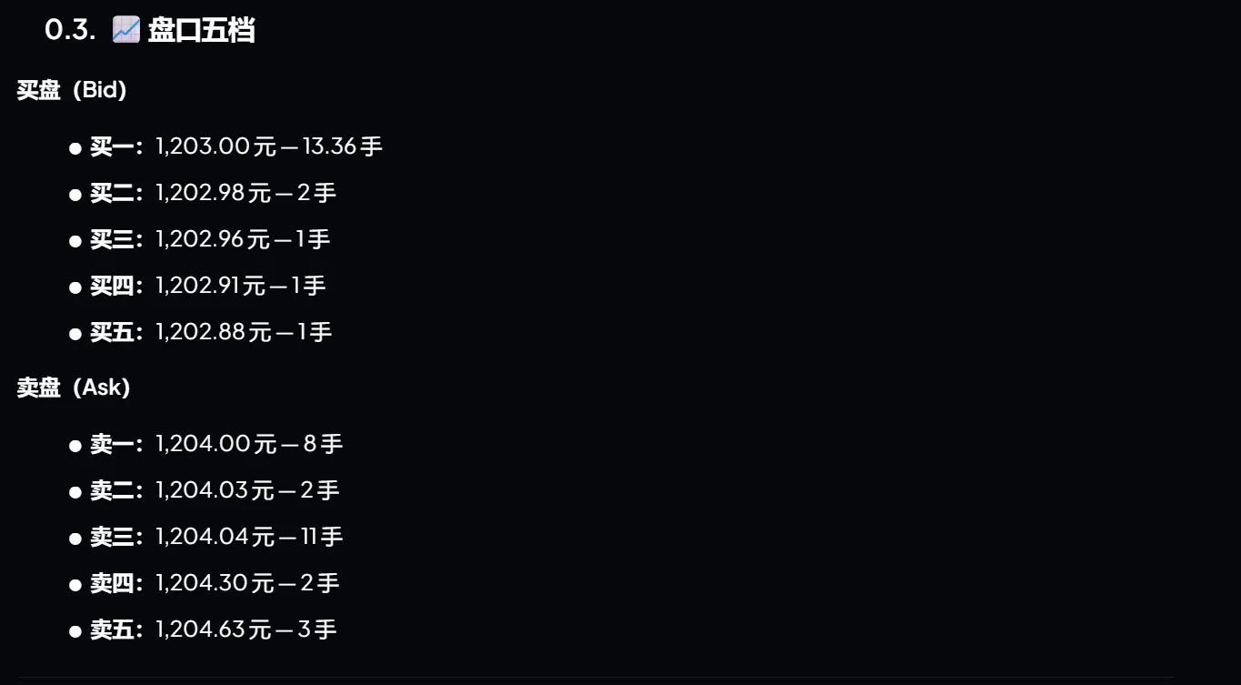 The picture shows the five levels of market information in stock trading. For the bid part, buying one is 1,203.00 yuan - 13.36 lots, buying two is 1,202.98 yuan - 2 lots, buying three is 1,202.96 yuan - 1 lot, buying four is 1,202.91 yuan - 1 lot, and buying five is 1,202.88 yuan - 1 lot. In the Ask part, the first sell is 1,204.00 yuan - 8 lots, the second sell is 1,204.03 yuan - 2 lots, the third sell is 1,204.04 yuan - 11 lots, the fourth sell is 1,204.30 yuan - 2 lots, and the fifth sell is 1,204.63 yuan - 3 lots. This image is related to the stock trading handicap information introduced in the context, and visually presents the handicap data.