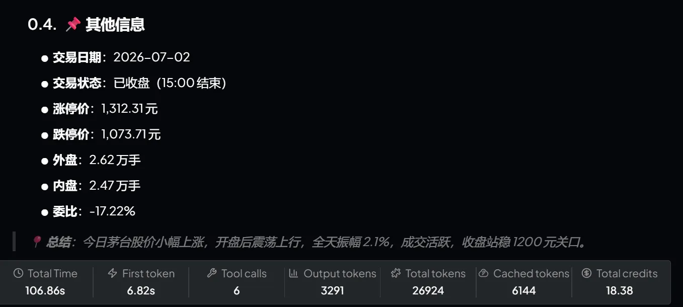 This picture shows the record information of the relevant execution link. The "Other Information" section is listed above, including the transaction date is 2026-07-02, the transaction status is closed (ends at 15:00), as well as the upper limit price, lower limit price, external price, The following summarizes the trend of Moutai's stock price on the day based on internal trading, commission ratio and other data. It rose slightly, fluctuated upward after the opening, with an amplitude of 2.1% throughout the day, active transactions, and closed firmly at the 1,200 yuan mark. The bottom also shows tool calls and various token data. This information corresponds to the execution records and results related to the Agent execution process mentioned in the document.
