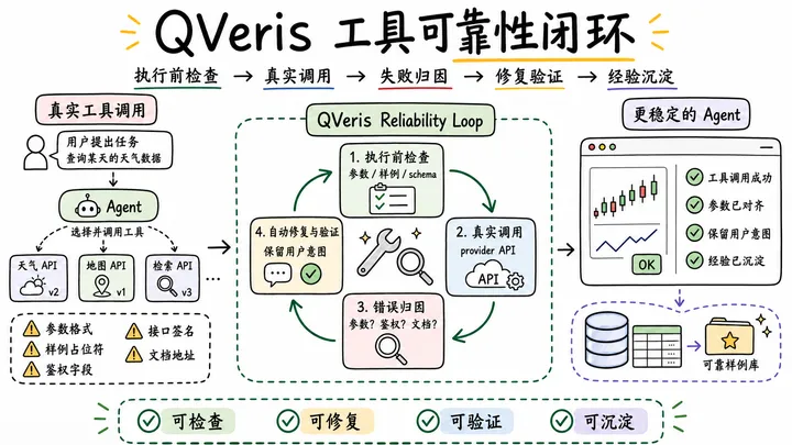 让 Agent 的工具调用更稳：我在 QVeris 最近在做的事