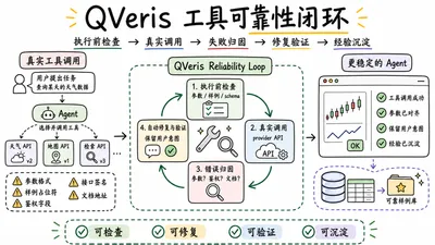 让 Agent 的工具调用更稳：我在 QVeris 最近在做的事
