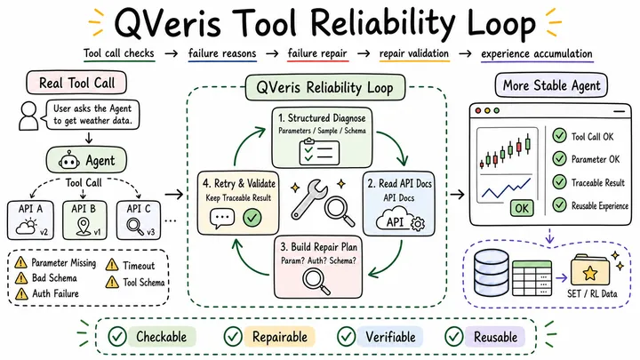 Making Agent Tool Calls More Reliable: What I Have Been Working on at QVeris