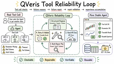 Making Agent Tool Calls More Reliable: What I Have Been Working on at QVeris