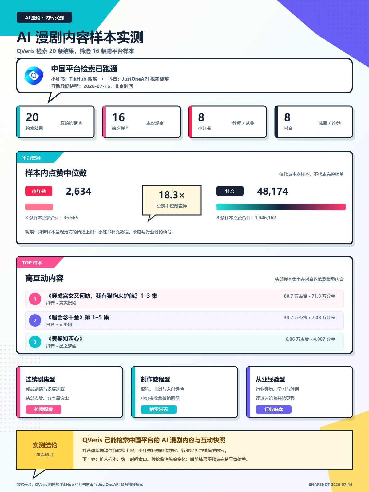 图片展示了AI漫剧内容样本实测结果。QVeris检索20条数据,筛选出16条跨平台样本,其中8条为小红书内容,8条为抖音内容。样本内点赞中位数为2,634,最高达48,174。TOP 5高互动内容中,《超富女又如何,我有招财守护她!》1 - 5集点赞数最高,达80,470。内容类型方面,剧情剧集型、制作教程型、从业经验型均有代表作。图片与上下文紧密相关,直观呈现了AI漫剧内容的样本情况及特点。