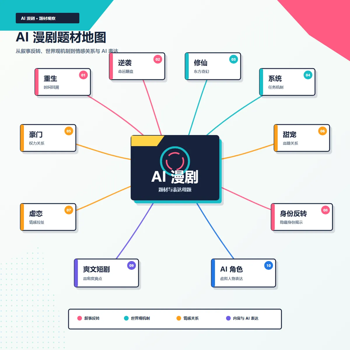 图片为AI漫剧题材地图,以“AI漫剧”为核心,周围分支出多种题材,如穿越/重生/逆袭、女性向/千金/宫廷、玄幻/妖灵/修仙、恋爱/情感拉扯等。每种题材下方标注了对应的情绪词,如重生对应逆袭、豪门对应背叛等。底部有不同题材的标识,如故事反转、世界观机制、悬疑未解、互动与AI剧集等。该图与上下文关系紧密,直观呈现了AI漫剧的热门题材及对应情绪词,是对文档中AI漫剧爆款题材分析的可视化呈现。