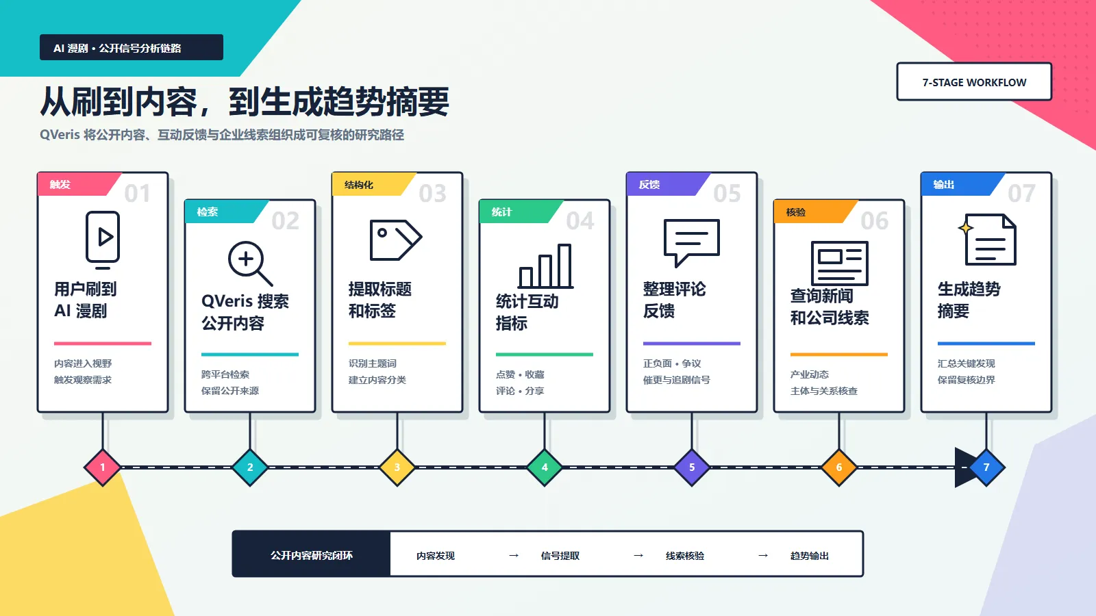 图片展示了QVeris从刷到内容到生成趋势摘要的7阶段工作流程。从用户刷到AI漫剧开始,经QVeris搜索公开内容、提取标题和标签、统计互动指标、整理评论反馈、查询新闻和公司线索,最后生成趋势摘要。每个阶段以不同颜色的方块呈现,方块内有对应图标和文字说明,如“用户刷到AI漫剧”“QVeris搜索公开内容”等,直观呈现了QVeris的工作流程。