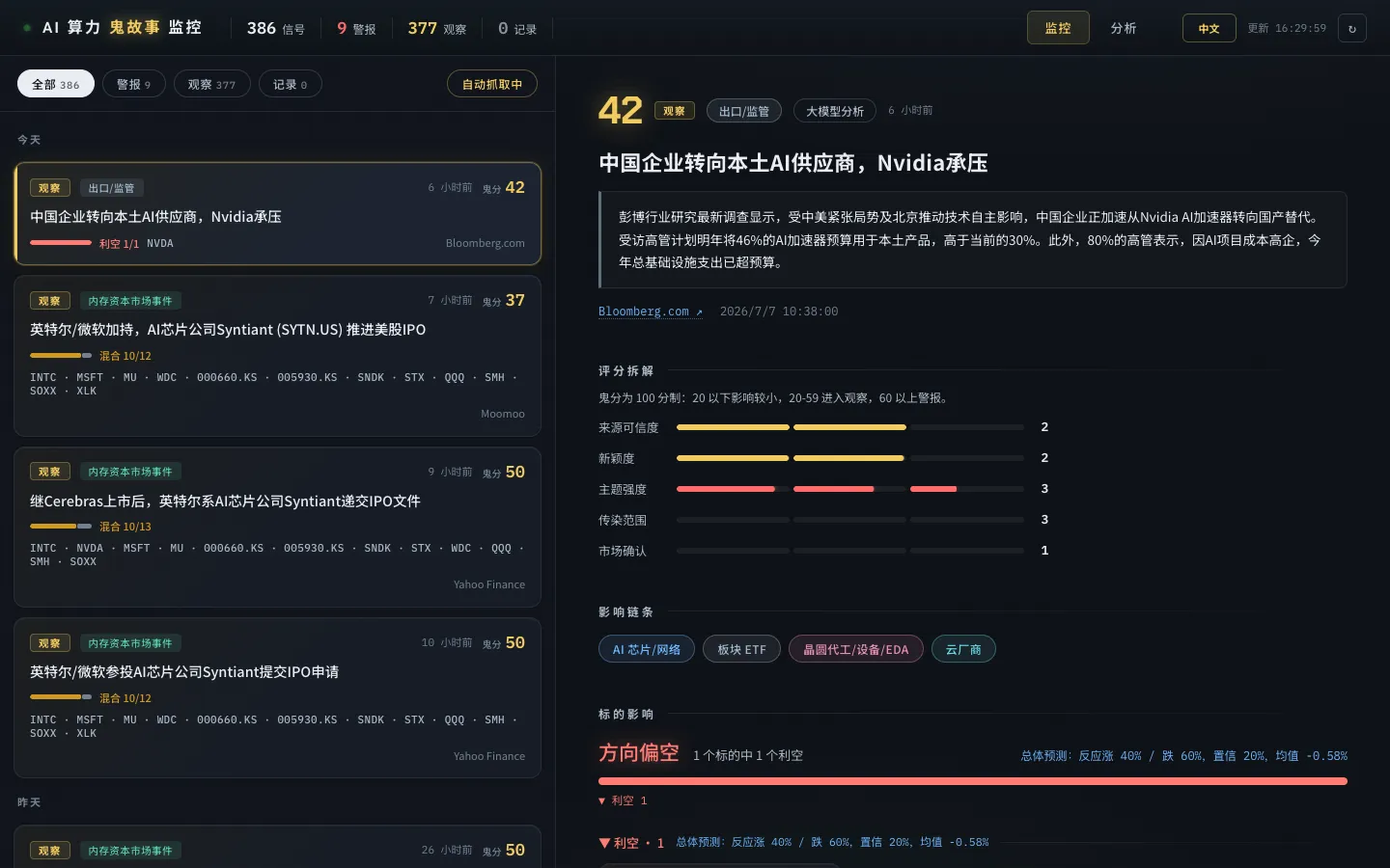 The monitoring panel of the AI Compute Ghost Story Radar. The left side shows "AI Compute Ghost Story" Radar with 386 records, 9 alerts, and 377 warnings, capable of automatic data fetching. Below are options like "All," "Alerts," "Warnings," "Records," and "Auto Fetching." The middle section displays alert information such as "Chinese Companies Shift to Domestic AI Suppliers, Nvidia Under Pressure" and "Intel Acquires AI Chip Company Syntiant." The right side shows "42 Alerts" with content like "Chinese Companies Shift to Domestic AI Suppliers, Nvidia Under Pressure," and presents bearish bias across AI compute, chip manufacturing equipment, and cloud vendors.