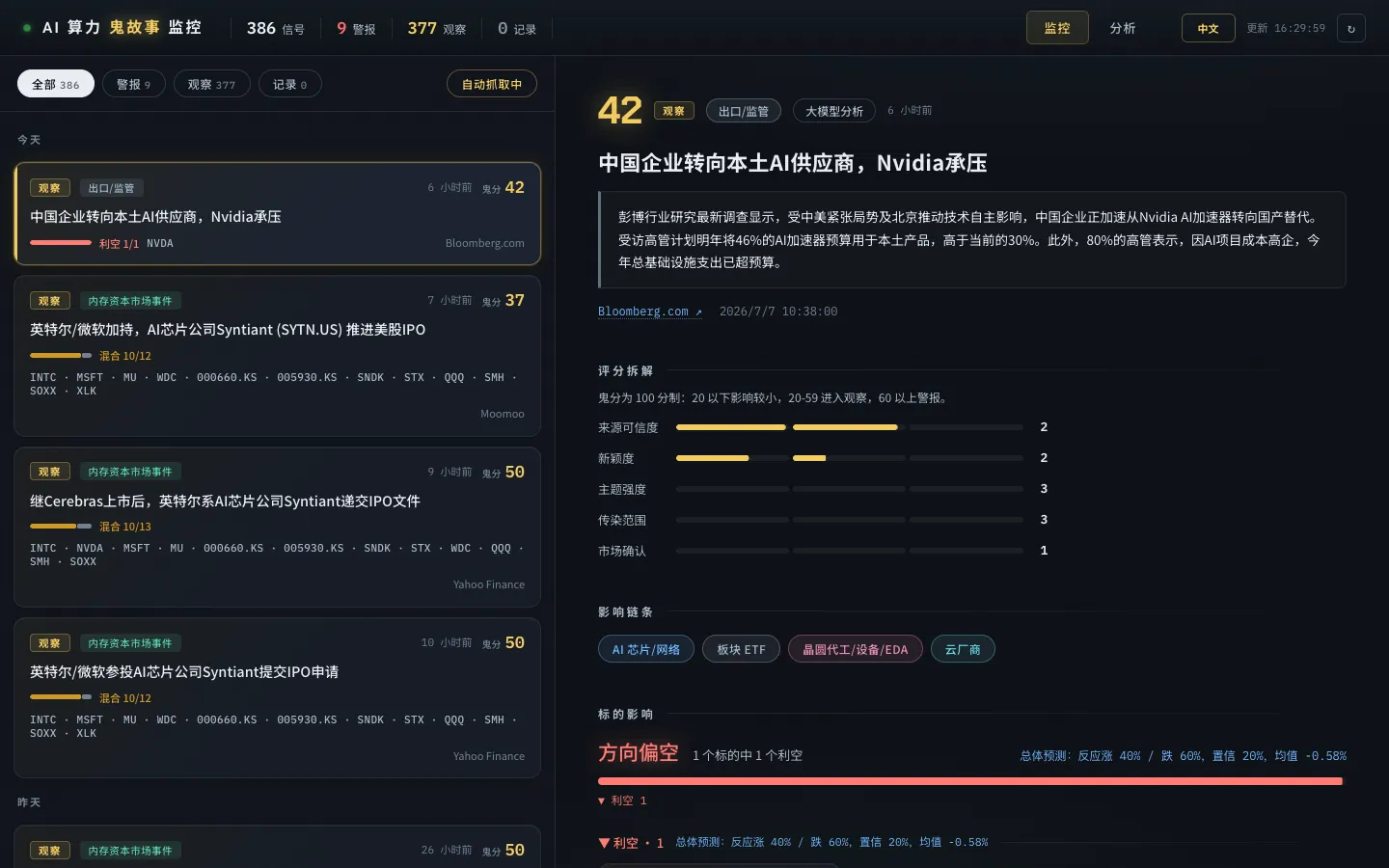 The interface of the AI Compute Ghost Story Radar. The left side lists AI compute-related events like "Chinese Companies Shift to Domestic AI Suppliers, Nvidia Under Pressure" (including actions by Intel, Micron, etc.), with details on source, theme, source type, distribution channel, and market confirmation. The right side highlights "42" and the event "Chinese Companies Shift to Domestic AI Suppliers, Nvidia Under Pressure," with details like event time, source, theme, source type, distribution channel, and market confirmation. This image aligns with the radar’s functionality.