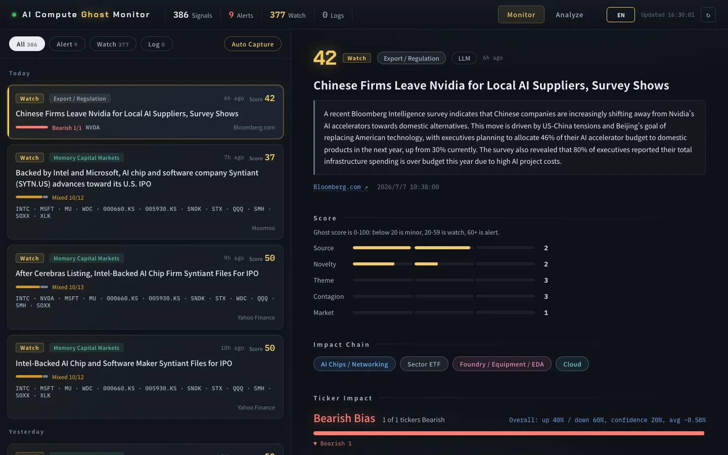 The English mode page of the AI Compute Ghost Monitor. The left "Watch" section shows "Chinese Firms Leave Nvidia for Local AI Suppliers, Survey Shows" and other items, including "Memory Capital Markets." The right side displays the news content for "Chinese Firms Leave Nvidia for Local AI Suppliers, Survey Shows," with sections like "Score" (showing 2), "Impact Chain" (including "AI Chips / Networking"), and "Ticker Impact." This aligns with the radar’s functionality.