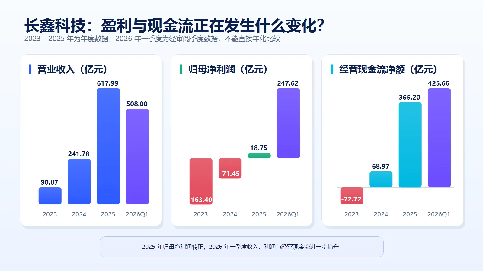 图片展示了长鑫科技2023—2025年及2026年一季度的盈利与现金流变化情况。2023年营业收入90.87亿元,归母净利润163.40亿元,经营现金流净额-72.72亿元;2024年营业收入241.78亿元,归母净利润-71.45亿元,经营现金流净额68.97亿元;2025年营业收入617.99亿元,归母净利润18.75亿元,经营现金流净额365.20亿元;2026年一季度营业收入508.00亿元,归母净利润247.62亿元,经营现金流净额425.66亿元。2025年归母净利润转正,2026年一季度收入、利润与经营现金流进一步抬升。