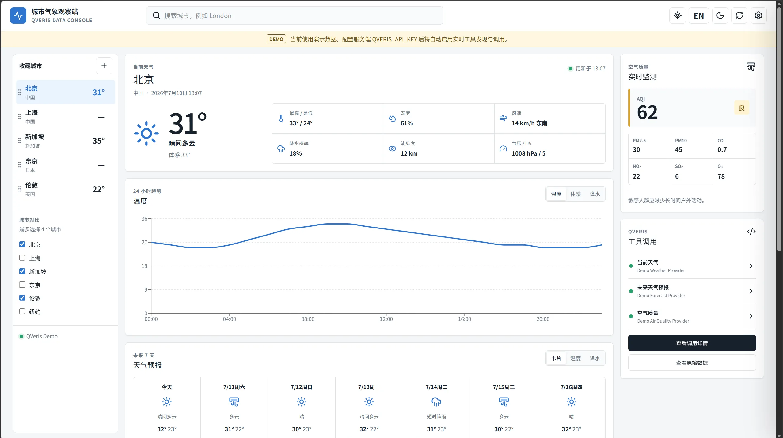City Weather Lab homepage showing Beijing comparison. Top has city list with Beijing selected. Middle shows current weather: 31°C, feels like 13°C, humidity 41%, wind 12km/h, pressure 1008hPa, and 14-hour trend chart. Right shows real-time data: PM2.5, PM10, CO, NO2, O3, CO2, H2S, PM1. Bottom-right has tool call drawer listing multiple tools.