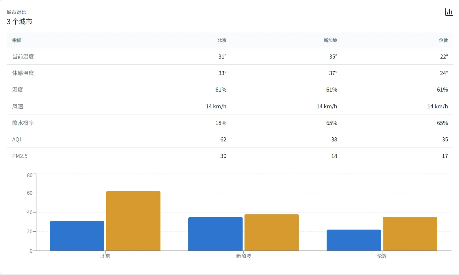 City comparison page titled "Compare 3 Cities." Table compares Beijing, Singapore, London for current temp (31°C, 35°C, 22°C), feels like, humidity, wind, precipitation, AQI, PM2.5. Bar charts below show data for each city in blue/orange.