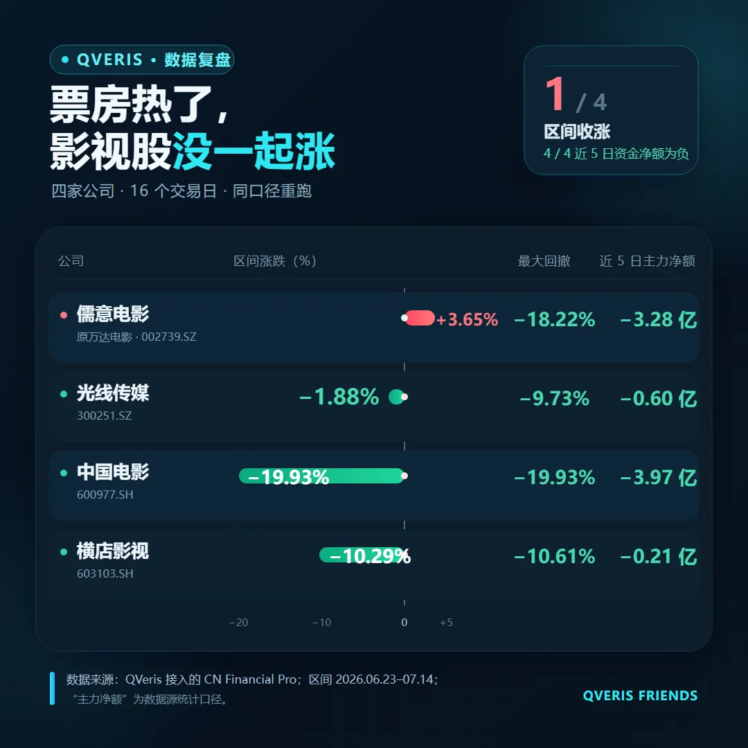 A QVeris data recap chart corresponding to the theme "Box Office Heats Up, But Film Stocks Don’t Rise Together," covering the period from June 23 to July 14, 2026. The four film companies (Ruyi Film, Light Century, China Film, Hengdian Cinema) are clearly presented. Ruyi Film had a period return of +3.65%, the only positive performer. Light Century fell 1.88%, China Film dropped 19.93%, and Hengdian Cinema declined 10.29%. Maximum drawdowns were -18.22%, -9.73%, -19.93%, and -10.61% respectively. Net capital flow over the last five days was negative for all: -¥328 million, -¥60 million, -¥397 million, and -¥21 million, confirming the negative net capital flow.