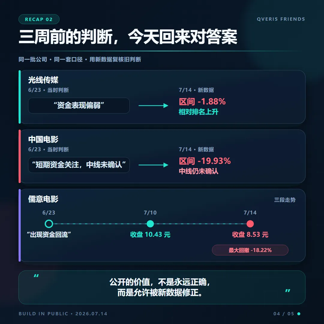 A QVeris graphic reviewing three-week-old judgments for Light Century, China Film, and Ruyi Film. On June 23, Light Century was judged "weak capital flow"; July 14 data shows period return -1.88%, with improved relative ranking. China Film was judged "short-term capital attention, medium-term unconfirmed"; July 14 data shows period return -19.93%, medium-term still unconfirmed. Ruyi Film was judged "capital inflow" on June 23; July 14 closing price ¥8.53, period return -18.22%. The graphic aligns with the context of reviewing three-week-old judgments.