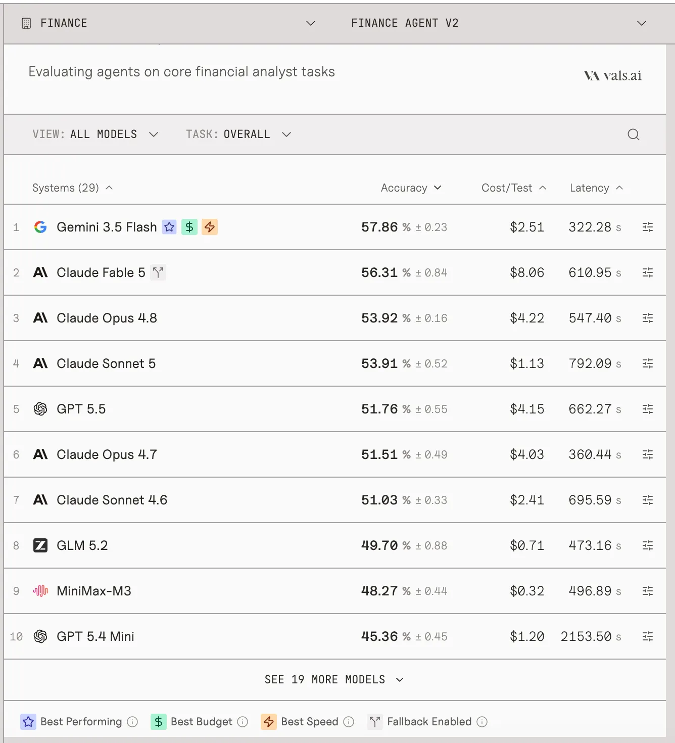 The picture is a screenshot of the official leaderboard of Vals Finance Agent v2, showing the evaluation results of the core tasks of financial analysts. Gemini 3.5 Flash performed best, with an accuracy of 57.86% ± 0.23, a cost/test of $2.51, and a latency of 322.28 seconds. Models such as Claude Fable 5 and Claude Opus 4.8 are also listed on the list, and the accuracy, cost/testing and latency of each model are displayed. The picture is closely related to the context and visually presents the performance of different models on financial analyst tasks. It echoes the content mentioned in the context that the model accuracy rate does not exceed 57.86%.