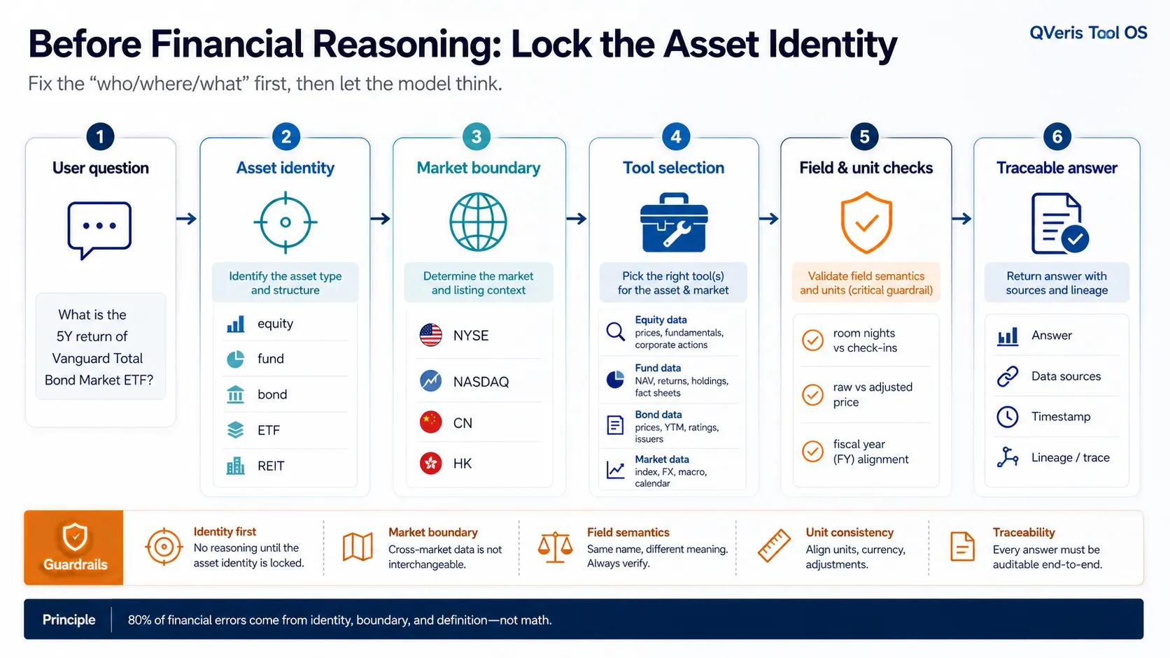 The picture shows the structure of the Finance Agent v2 evaluation task. Starting from user questions, we first lock the identity of the asset, then determine the market boundaries, then select tools, conduct field and unit inspections, and finally provide traceable answers. Each step is equipped with an icon and a brief explanation. For example, to lock the identity of an asset, you need to clarify the asset type and structure, and to determine the market boundary, you need to consider the market and listing environment. Principles are also listed at the bottom, emphasizing that 80% of financial mistakes stem from identity, boundaries and definitions rather than mathematics.