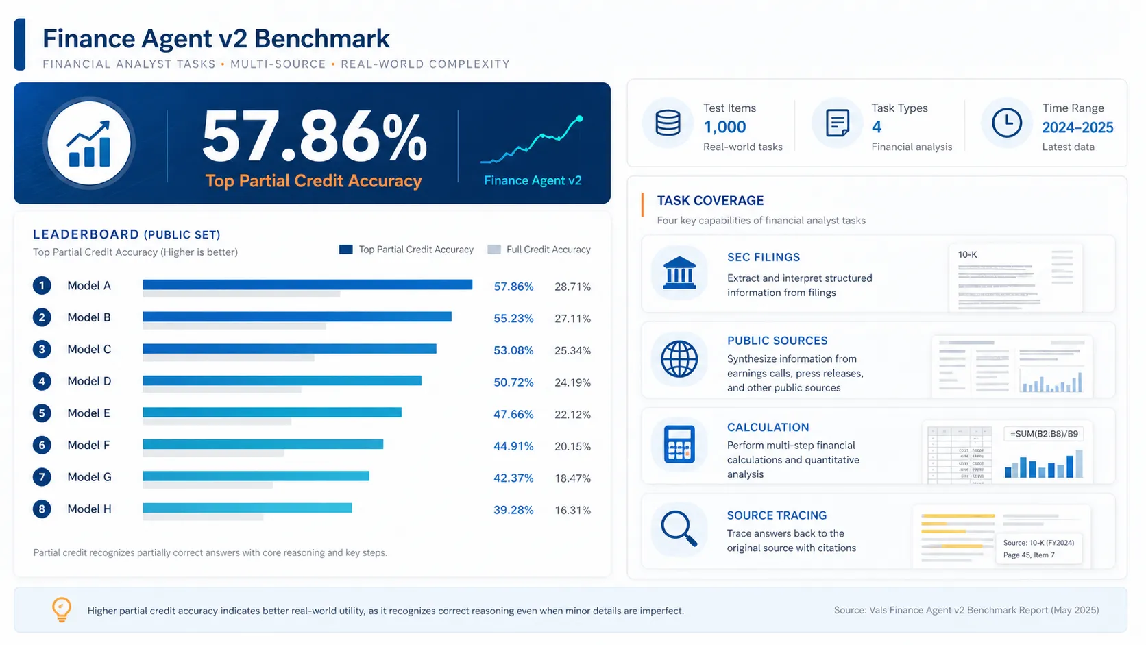 The picture shows the test results of Finance Agent v2 Benchmark. The top shows a Top Partial Credit Accuracy of 57.86%, and the bottom is the Leaderboard. Model A ranks first with a Top Partial Credit Accuracy of 57.86%. The Task Types listed on the right are 4, and the Task Coverage covers SEC Filings, Public Sources, Calculation, Source Tracing, etc. It also shows that the Test Items are 1,000, the Time Range is 2024 - 2025, and the latest data and other information. This graph is contextually relevant and provides a visual representation of how the model performs on a financial analyst task.