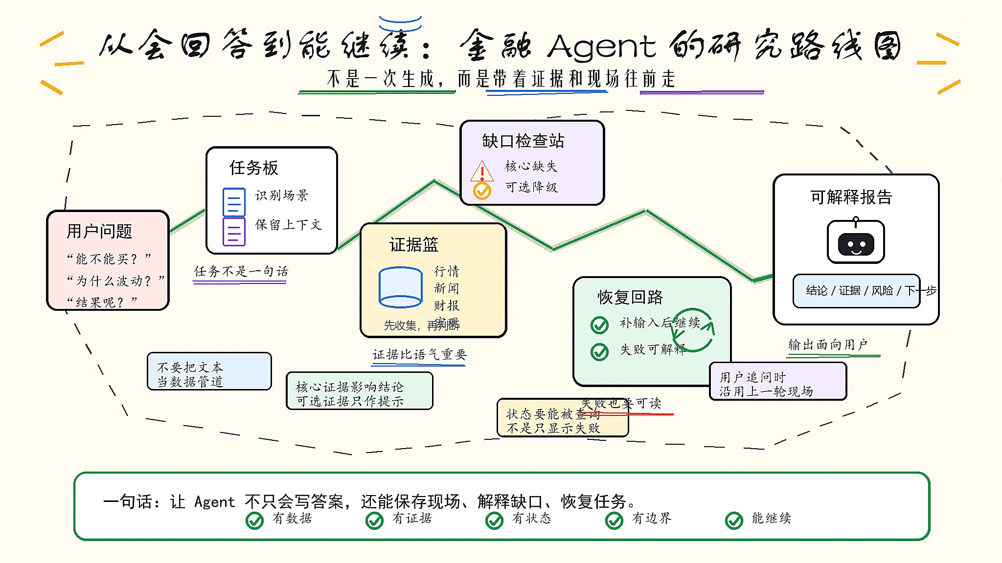 A roadmap for financial agent research, showing the shift from answering to continuing. After a user asks a question, a task board identifies the scenario and preserves context; an evidence basket gathers data; a gap checkpoint flags missing evidence; a recovery loop supports retries after additional input or explainable failure; the final output is a user-facing, readable, explainable report.