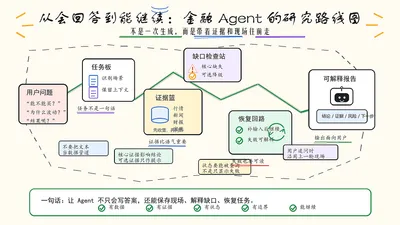 金融 Agent 的下一步：不是更会回答，而是失败之后还能继续