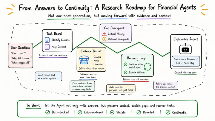 The Next Step for Financial Agents: Not Just Better Answers, but Recovery After Failure