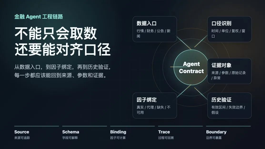 An engineering pipeline for financial agents, emphasizing that agents must align definitions rather than only fetch data. From data entry to factor binding and historical validation, every step should trace back to sources, parameters, and evidence. Data entry includes market data, financials, filings, news, and more; factor binding covers real, proxy, missing, and unavailable fields; historical validation focuses on valid intervals, failure boundaries, and assumptions.