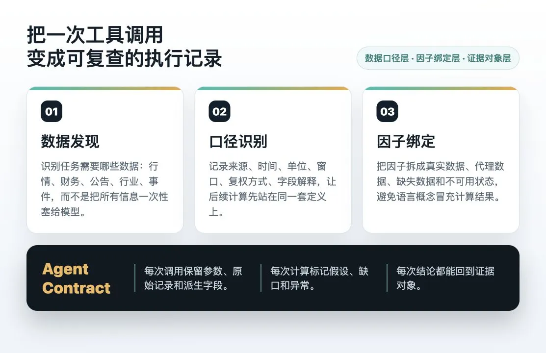 A process that turns one financial agent tool call into a reviewable execution record. It includes data discovery, definition identification, and factor binding. Data discovery identifies what the task needs; definition identification records source and related information to ensure calculation consistency; factor binding separates real data, proxies, missing fields, and unavailable fields to avoid conceptual confusion.