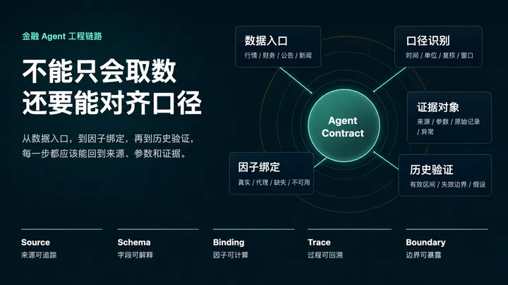 金融 Agent 不能只会取数，还要能对齐口径