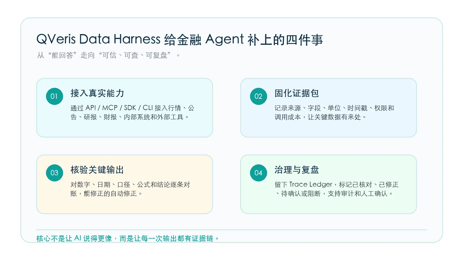 The image shows the four things QVeris Data Harness adds to financial Agents: connecting real capabilities through APIs and other data access methods, freezing evidence packets that record key data sources, verifying key outputs through reconciliation and automatic correction, and supporting governance and review through a Trace Ledger. The core message is that every output should have an evidence chain, moving from "can answer" to "trustworthy, inspectable, and reviewable."