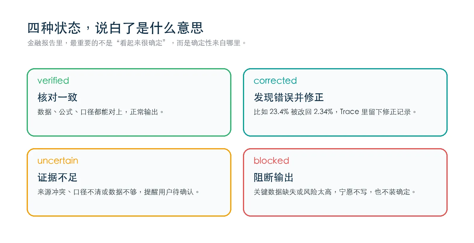 The image explains the four verification states in financial reporting. "verified" means data, formulas, and definitions match and the output can proceed. "corrected" means an error was found and fixed, such as changing 23.4% back to 2.34%, with the correction recorded in the trace. "uncertain" means evidence is insufficient, sources conflict, or definitions are unclear, so the user should confirm. "blocked" means output is stopped because key data is missing or risk is too high.