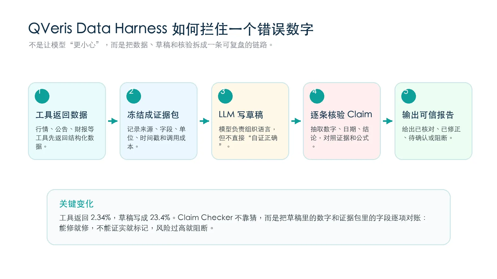 The image shows how QVeris Data Harness stops an incorrect number. Tool outputs such as market data, announcements, and financial reports first return structured data. The data is then frozen into an evidence packet that records source, field, unit, timestamp, and call cost. The LLM writes the draft, but does not self-certify correctness. Claims are verified one by one by extracting numbers, dates, and conclusions, then comparing them against evidence and formulas. The final trusted report marks content as verified, corrected, uncertain, or blocked.