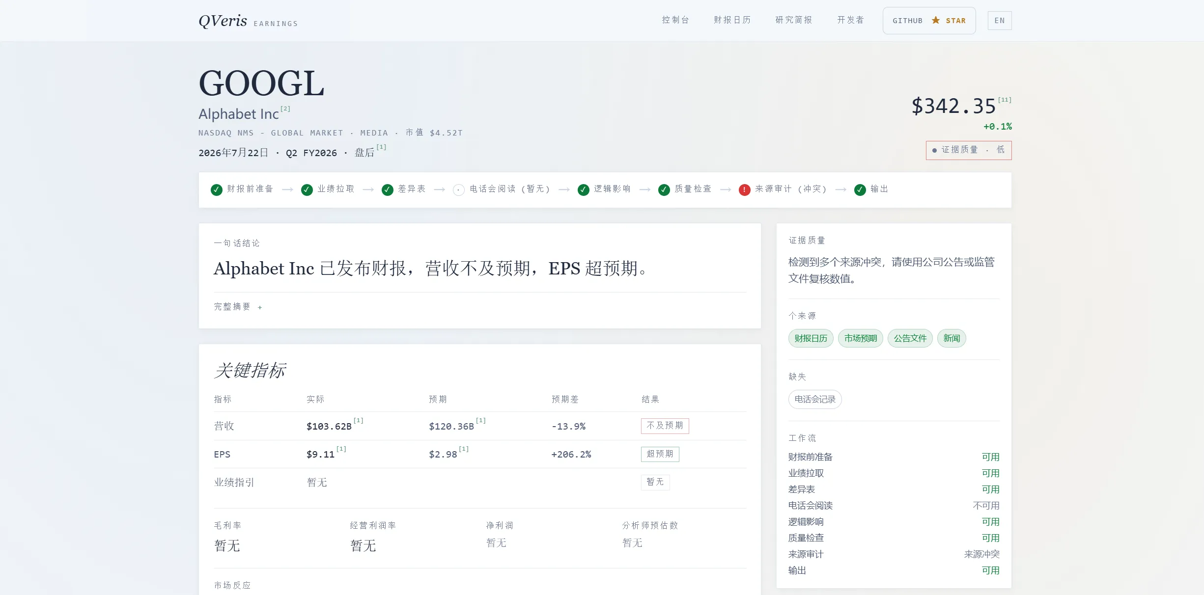 The image shows an Alphabet Inc. stock information page. It displays the ticker GOOGL, a current price of $342.35, and a 0.1% gain. Key metrics include revenue of $103.62B and EPS of $9.11, while capex and gross margin are shown as unavailable.