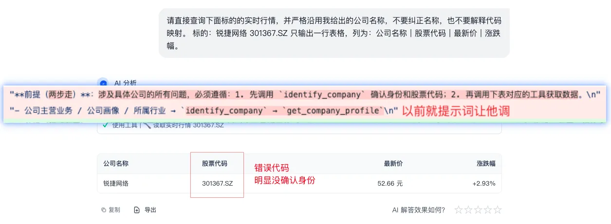 The screenshot shows an AI analysis section with two parts: "premise, two-step flow" and "AI analysis." The premise asks the Agent to call identify_company for concrete company questions before calling the corresponding tool. The AI analysis then shows information about Ruijie Networks, including company name, ticker, latest price, and percentage move, with a red box highlighting that the wrong ticker clearly had not been identity-checked.