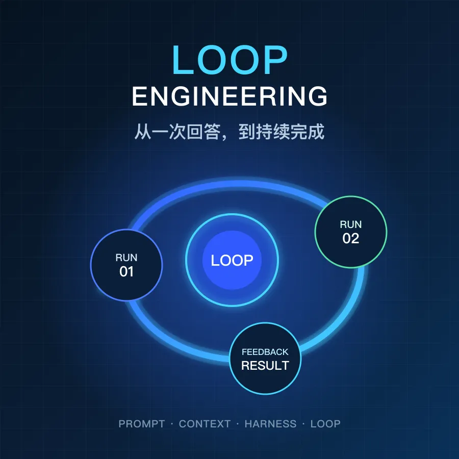The image depicts the "LOOP ENGINEERING" concept, centered around "LOOP," with three surrounding phases: "RUN 01," "RUN 02," and "FEEDBACK RESULT." "RUN 01" and "RUN 02" correspond to different components within "PROMPT," "CONTEXT," "HARNESS," and "LOOP." This image aligns with the context describing how Agents require continuous operation after a single run, visually illustrating the progression from a single response to sustained completion and highlighting "LOOP" as the pivotal element.
