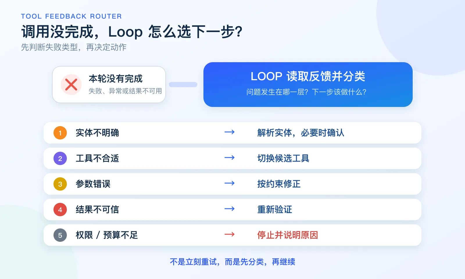 The image shows Loop's feedback routing during tool calls. When a call isn't complete, it first classifies the failure type to determine next action. For "This iteration incomplete" failures, Loop reads feedback, categorizes the issue, and decides the next step. Five cases are detailed: ambiguous entity (parse entity, confirm if needed); wrong tool (switch candidate tool); parameter error (correct per constraints); untrustworthy result (revalidate); insufficient permissions/budget (stop and explain). This image aligns with the context, visually demonstrating Loop's classification logic for tool call failures.