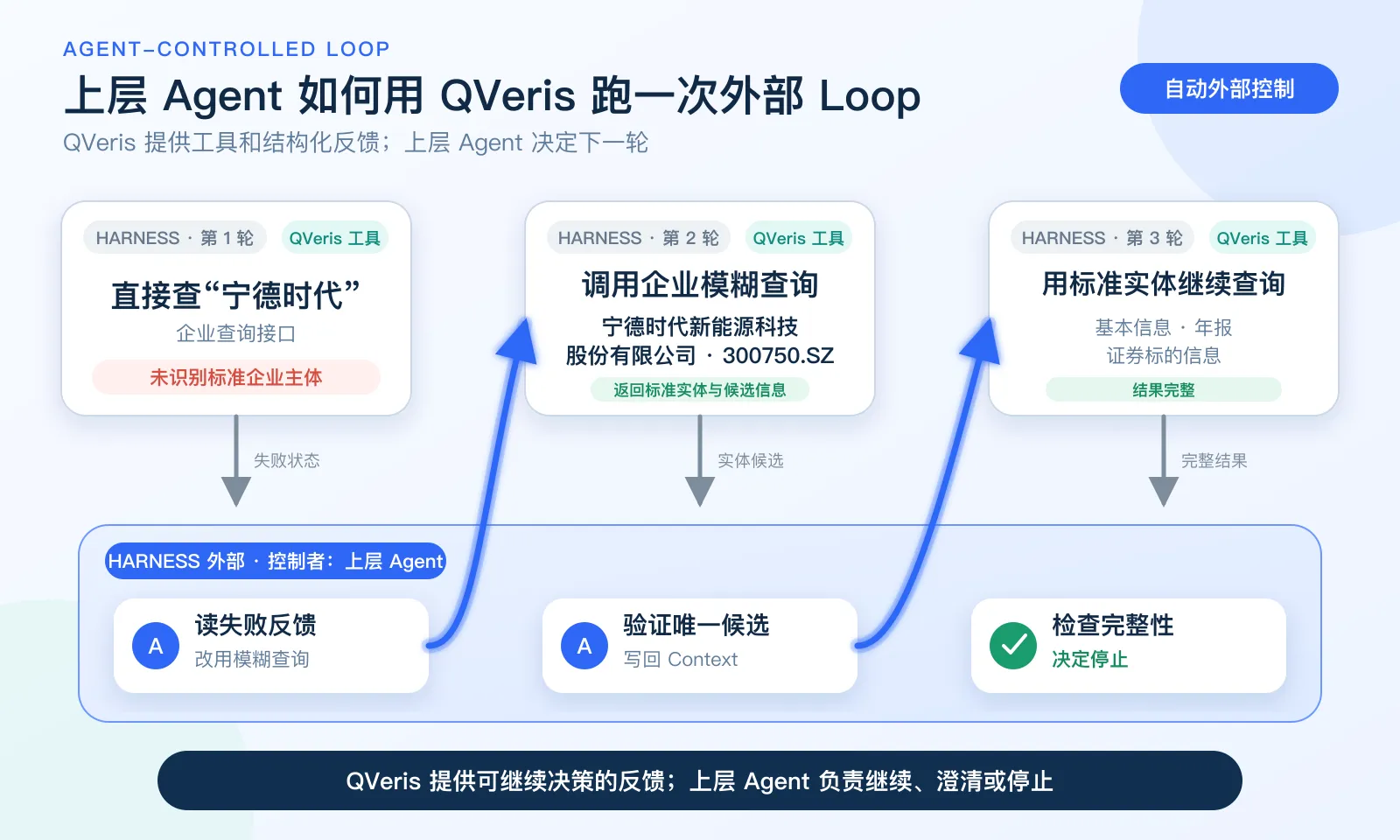 The image shows how an upper-layer Agent uses QVeris to run an external Loop. First run: Harnes queries "CATL" directly, fails. Second run: Harnes calls enterprise fuzzy search, returns Contemporary Amperex Technology Co. Limited and stock code. Third run: Harnes uses the standardized entity to query enterprise data, annual reports, and securities info. Results pass validation, ending the Loop. QVeris provides tools and structured feedback; the upper-layer Agent decides the next iteration, including reading failure feedback, validating unique candidates, and checking completeness.