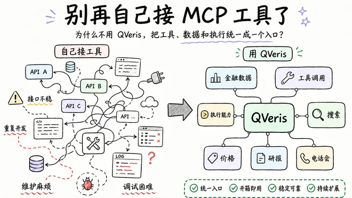 别再自己接 MCP 工具了，用 QVeris 吧！