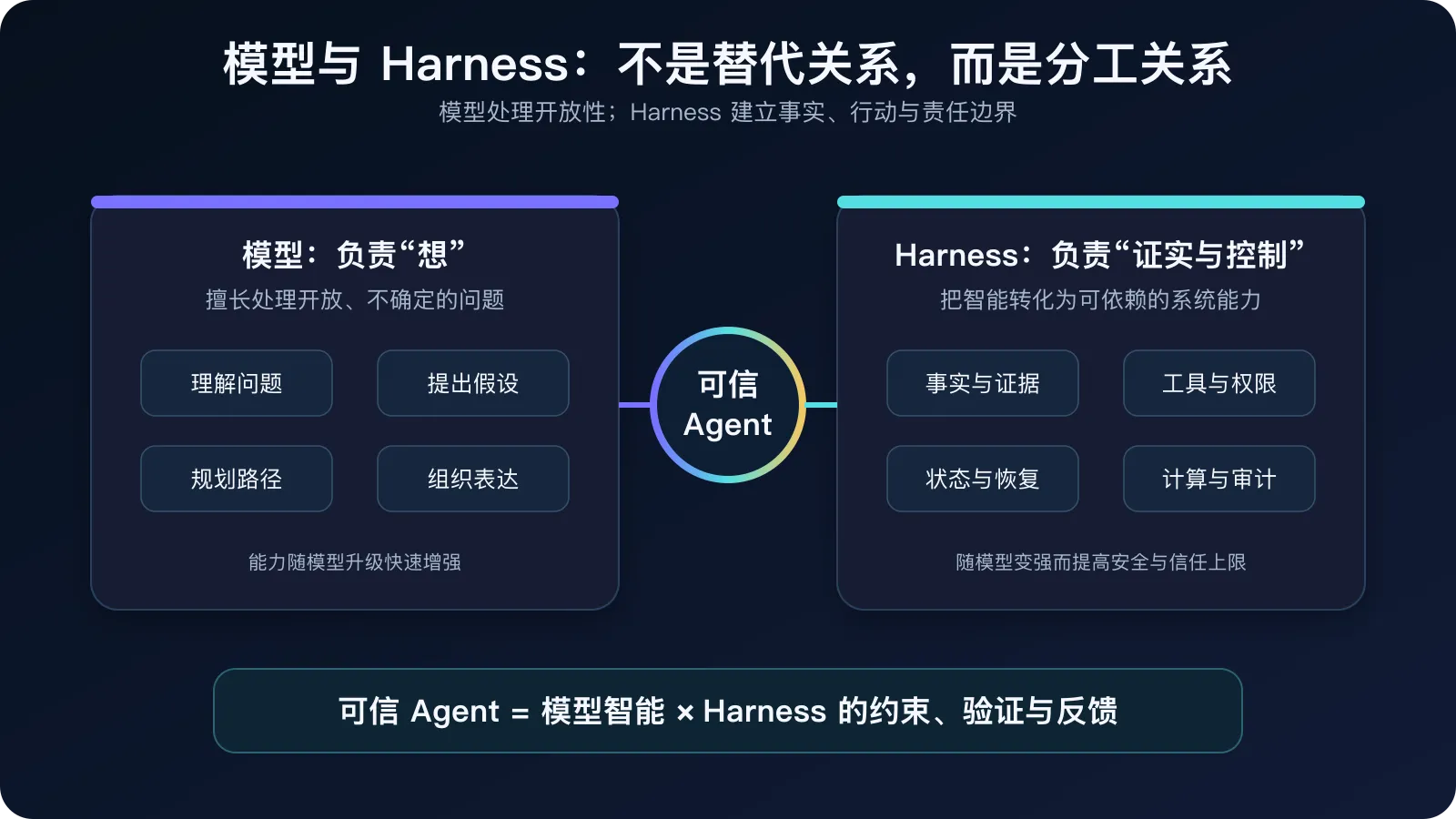 Figure 3 | The model handles openness; the Harness establishes boundaries for facts, actions, and responsibility