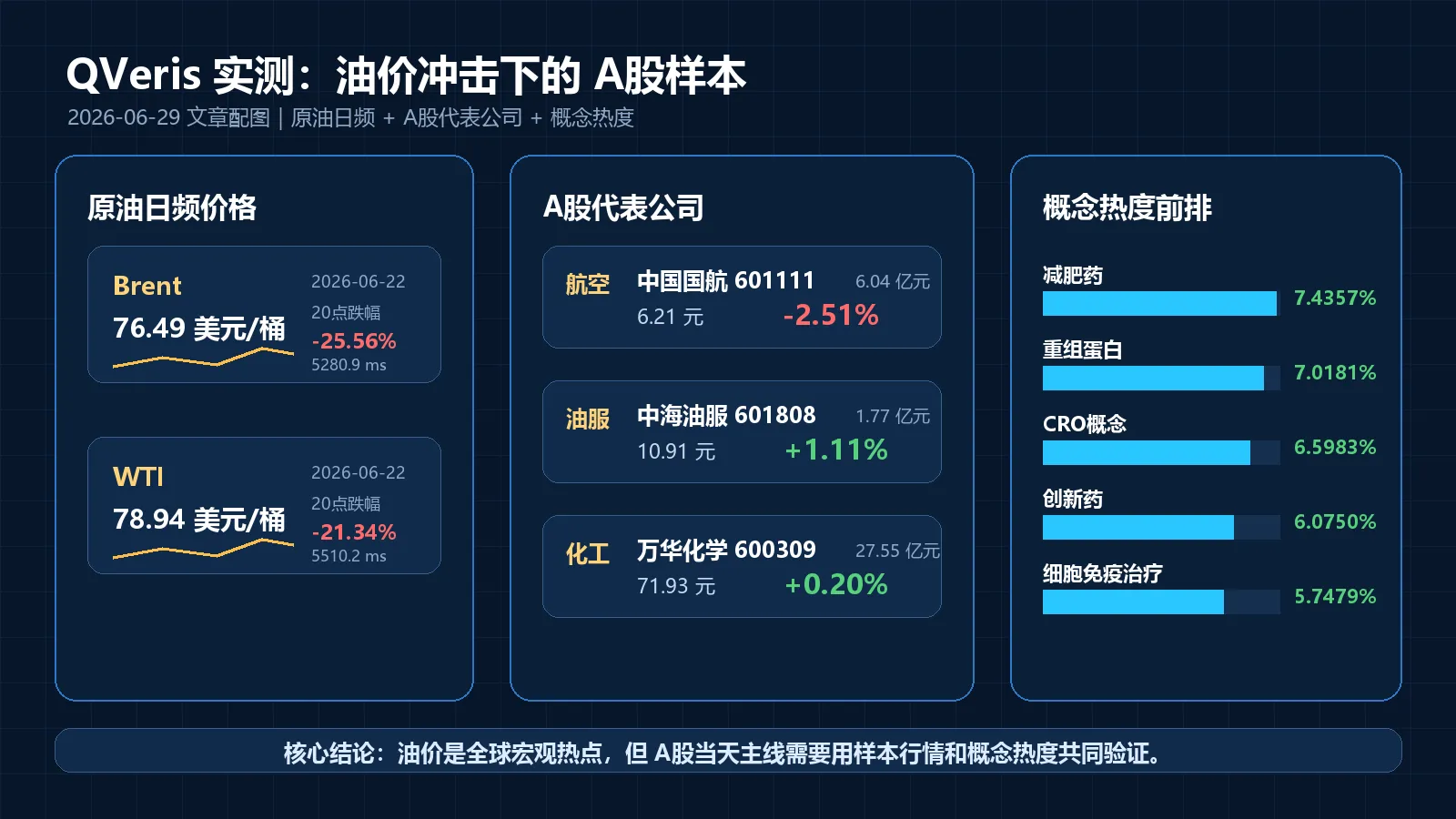 这张图片是QVeris针对油价冲击下的A股样本的实测内容,核心展示了原油日频价格数据,包括2026年6月22日Brent油价为76.49美元/桶,单日跌幅25.56%,WTI油价为78.94美元/桶,单日跌幅21.34%。同时呈现了受油价影响的A股代表公司情况,航空板块的中国国航股价下跌2.51%、油服板块的中海油服股价上涨1.11%、化工板块的万华化学股价上涨0.20%,还列出了概念热度前排的类别及对应数值,底部标注核心结论指出油价是宏观热点,A股当天主线需用样本行情和概念热度共同验证,和文档中分析油价对A股行业影响的内容直接相关,是其分析所用的实测数据结果呈现。