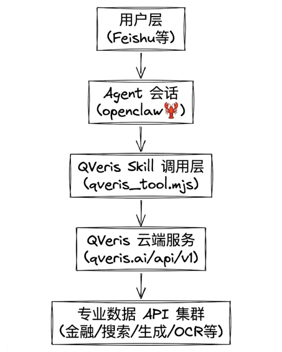 openclaw-qveris-finance-guide-3
