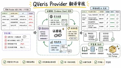 Provider 翻译审核：从一次表格修订到可复用 Skill