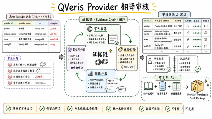 Provider 翻译审核：从一次表格修订到可复用 Skill
