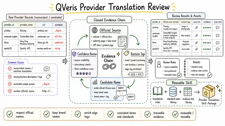 Provider Translation Review: From One Spreadsheet Revision to a Reusable Skill