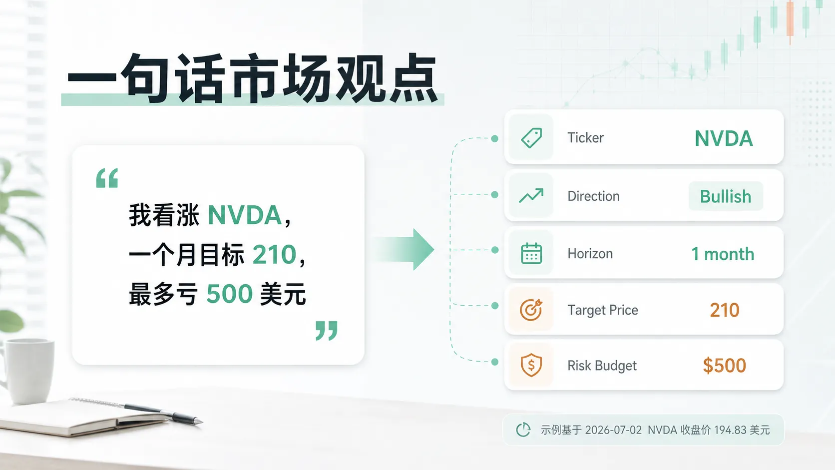 图片展示了QVeris AI期权助手对NVDA的市场观点。左侧为用户输入的市场观点“我看涨NVDA，一个月目标210，最多亏500美元”。右侧以卡片形式呈现关键信息，包括Ticker为NVDA、方向为Bullish、时间周期为1个月、目标价格为210、风险预算为500美元。图片与上下文紧密相关，上下文提到通过QVeris market route获取的NVDA行情快照数据，此图是对用户输入市场观点的直观呈现。